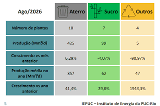 Brasil pode triplicar capacidade instalada de biometano até 2028